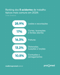 RANKING DOS 5 ACIDENTES DE TRABALHO TÍPICOS MAIS COMUNS EM 2024. DADOS DA SMARTLAB 